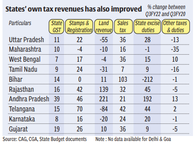 BL_DataStories's tweet photo. While centre's revenues grew well, states experienced a moderate growth, owing to the #scissorseffect https://t.co/MEY68eFomT