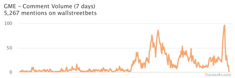 $GME was the 2nd most mentioned on wallstreetbets over the last 24 hours

Via https://t.co/GoIMOUp9rr

#gme    #wallstreetbets  #trading https://t.co/ej81bWRDpm