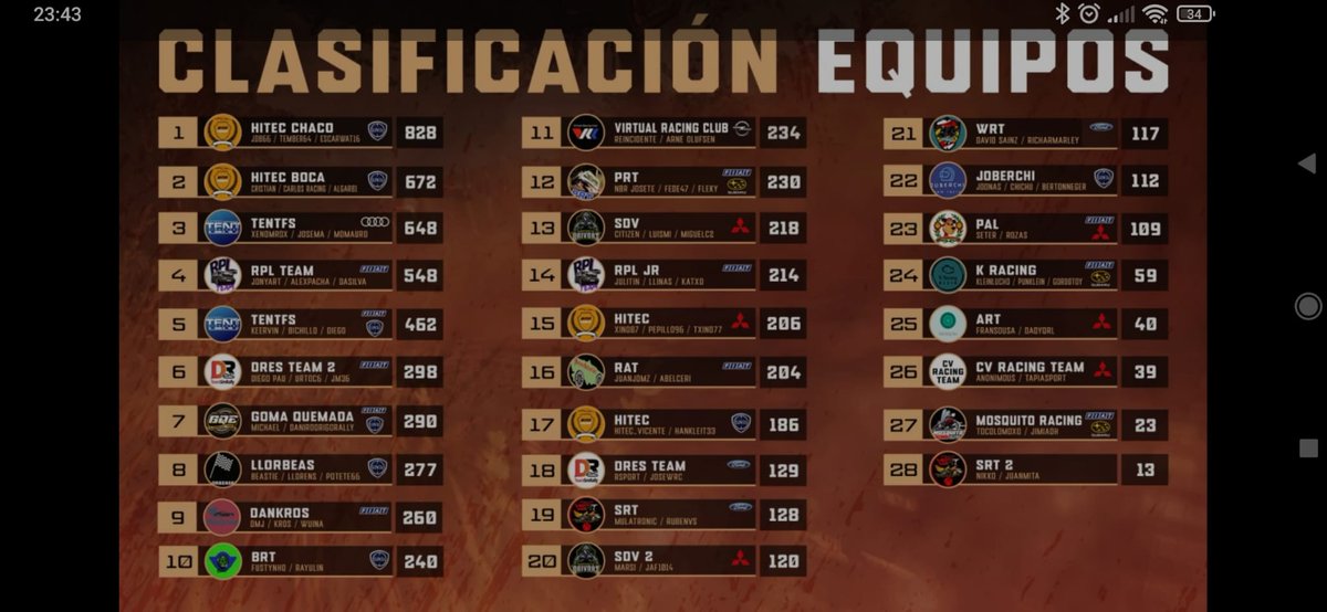eSports Drivers (@esportsdrivers) on Twitter photo 🏁 RESULTADOS @EASPORTSRally 🏁
Resultados del campeonato <a href="/SuperRallyAero/">Superliga Rally Aero</a> de los #Dirteros
🛣️ Finlandia 🇫🇮 #SuperLeague3
🅿️5 @luismi_gtz
🅿️11 <a href="/AitorDVM_19/">Capo Cañonero</a>
🅿️12 @G14Javi
🅿️14 <a href="/MaddenMarsi/">Marsi Tomlin</a>
🅿️31 @Miguelc4wrc
🅿️13 Por equipos
#R5
🅿️9 <a href="/AitorDVM_19/">Capo Cañonero</a>
DNQ <a href="/Luismi_Gtz/">Luis Miguel Gtz</a>
#GoSDV💛🖤 🏁 RESULTADOS @EASPORTSRally 🏁
Resultados del campeonato <a href="/SuperRallyAero/">Superliga Rally Aero</a> de los #Dirteros
🛣️ Finlandia 🇫🇮 #SuperLeague3
🅿️5 @luismi_gtz
🅿️11 <a href="/AitorDVM_19/">Capo Cañonero</a>
🅿️12 @G14Javi
🅿️14 <a href="/MaddenMarsi/">Marsi Tomlin</a>
🅿️31 @Miguelc4wrc
🅿️13 Por equipos
#R5
🅿️9 <a href="/AitorDVM_19/">Capo Cañonero</a>
DNQ <a href="/Luismi_Gtz/">Luis Miguel Gtz</a>
#GoSDV💛🖤