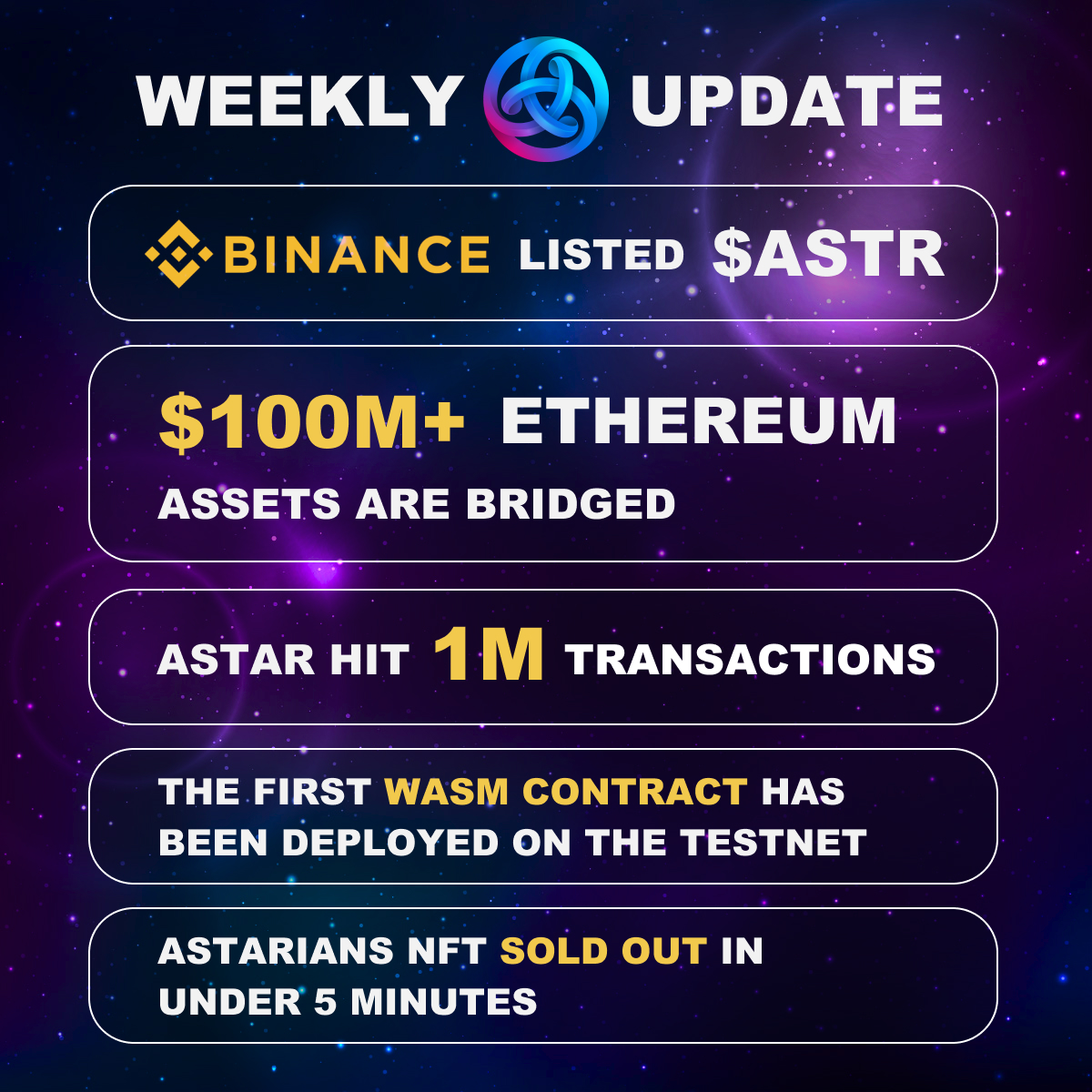 🌟 Weekly Astar Updates 🌟
✅ <a href="/binance/">Binance</a> listed $ASTR
✅ Astar bridged more than $100M worth of Ethereum assets
✅ Astar hit 1M transactions
✅ The first WASM contract deployed
✅ <a href="/ASTARIANSNFT/">ASTARIANS</a> NFT sold out in under 5 minutes