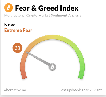 CryptusMedia's tweet photo. There is extreme fear here today😱

But I think it's a good time to start buying #Bitcoin  or maybe later at 15 points🤪

Never use emotions in #trading https://t.co/1Pj4BRJ0V1