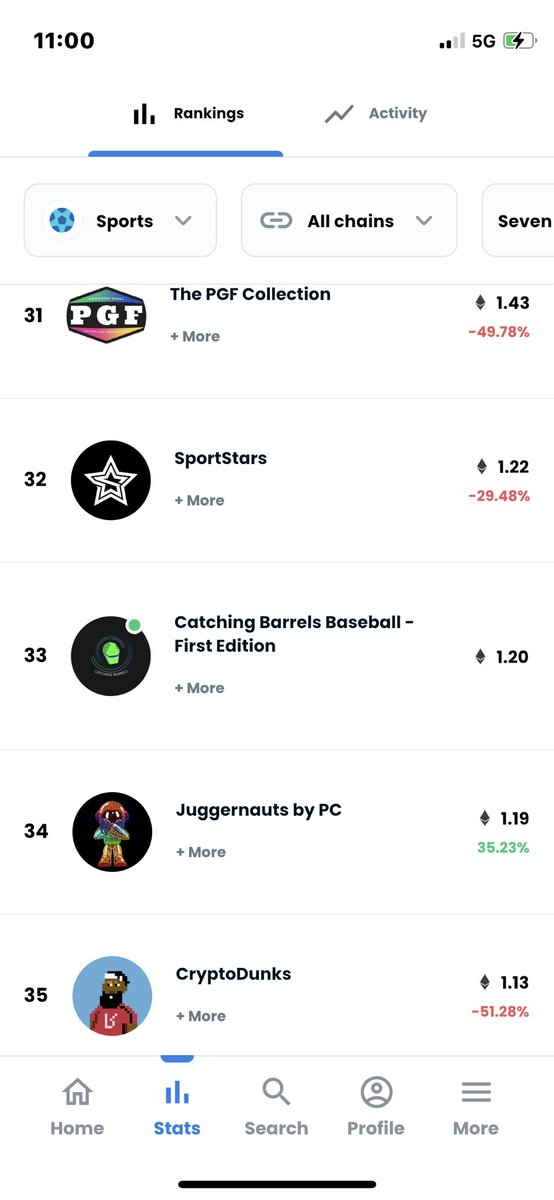 catchinbarrels's tweet photo. Holy shit. We are the Number 3 sports #NFTCollection in the world over the last 7 days 🛢🤭🤭🤭🧠😏🧙🏼‍♂️#nft #NFTProjects #NFTs #soots @SportsOutOfSrts @greg_coppens @trevorconnermc @Richpor104 https://t.co/k0h6EBtFrm