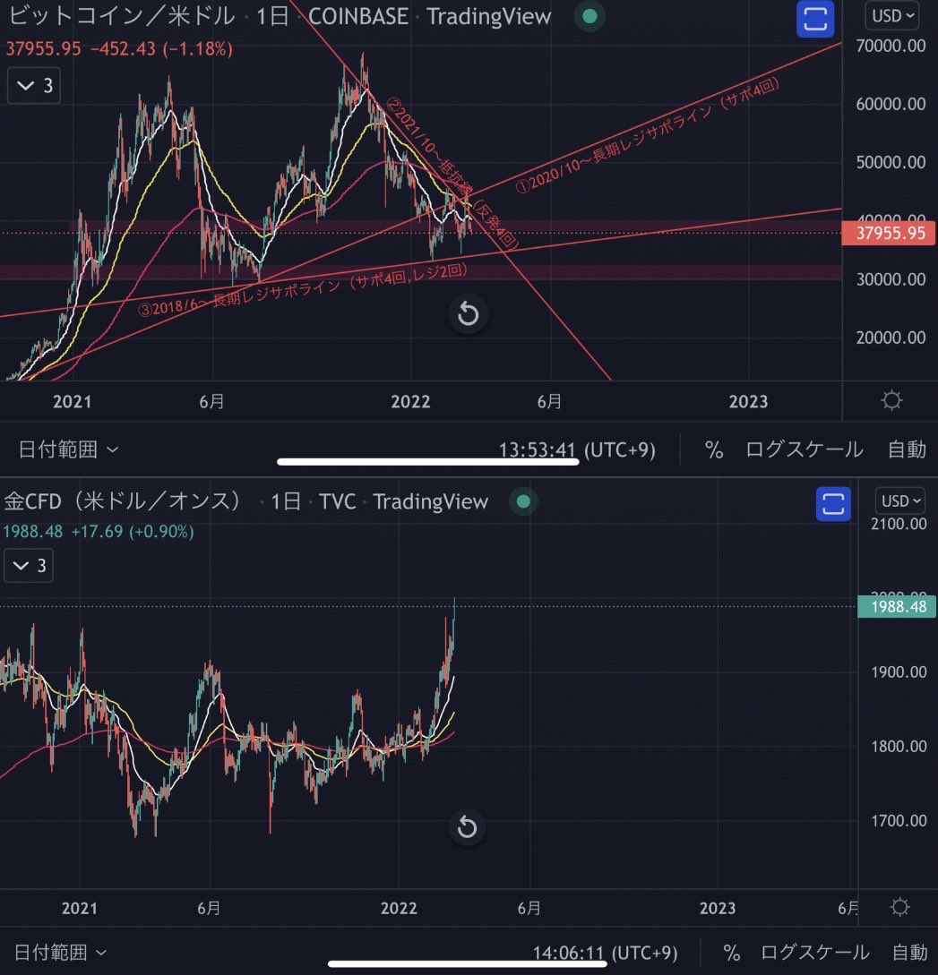 firebitcoin2022's tweet photo. さてと。

ドル📈
VIX📈
ナスダック📉
SP500📉
全体的にリスクオフ

BTC📉
金📈
逆相関

BTCはリスク有の金融資産の株に引っ張られ下落？の局面
しかしイーサ大量インフロー止まりアウトフロー転換

BTCの立ち位置変化に期待出来ることを示します

つまり買いはハイリスクじゃない

RT拡散頼むﾆｬ🐈‍⬛ https://t.co/BYruhHKCTY