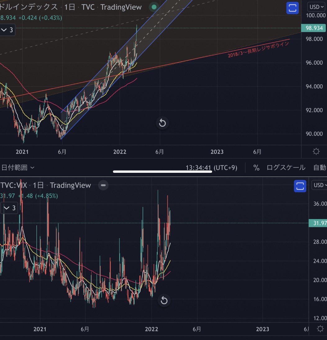 firebitcoin2022's tweet photo. さてと。

ドル📈
VIX📈
ナスダック📉
SP500📉
全体的にリスクオフ

BTC📉
金📈
逆相関

BTCはリスク有の金融資産の株に引っ張られ下落？の局面
しかしイーサ大量インフロー止まりアウトフロー転換

BTCの立ち位置変化に期待出来ることを示します

つまり買いはハイリスクじゃない

RT拡散頼むﾆｬ🐈‍⬛ https://t.co/BYruhHKCTY