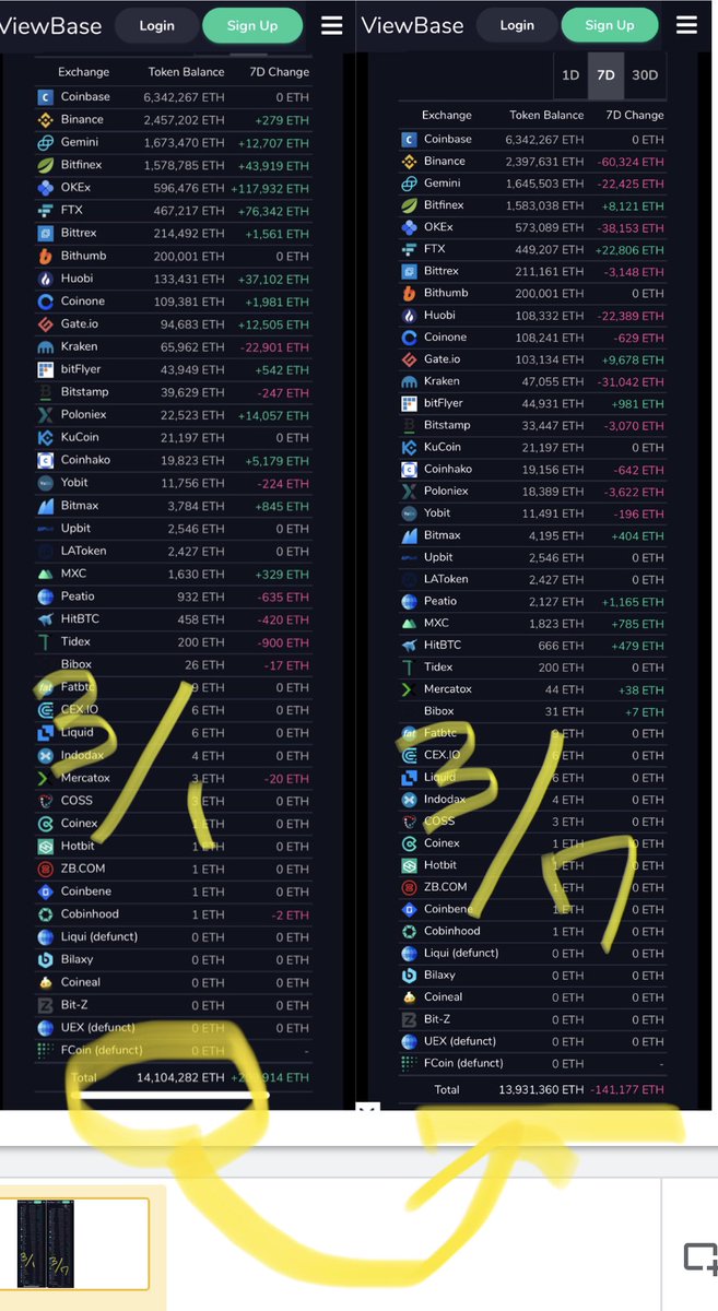 firebitcoin2022's tweet photo. さてと。

ドル📈
VIX📈
ナスダック📉
SP500📉
全体的にリスクオフ

BTC📉
金📈
逆相関

BTCはリスク有の金融資産の株に引っ張られ下落？の局面
しかしイーサ大量インフロー止まりアウトフロー転換

BTCの立ち位置変化に期待出来ることを示します

つまり買いはハイリスクじゃない

RT拡散頼むﾆｬ🐈‍⬛ https://t.co/BYruhHKCTY