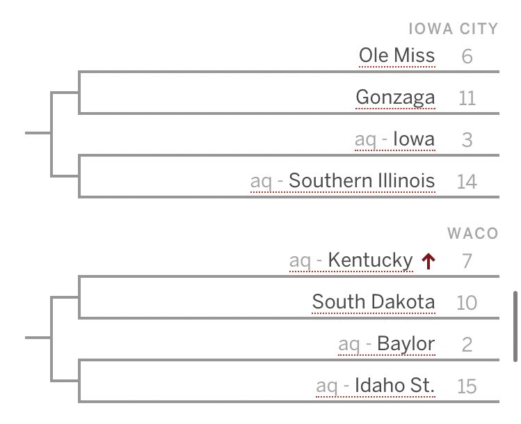 Kyle Huesmann on Twitter "Late Night Bracket Update Iowa WBB looks to
