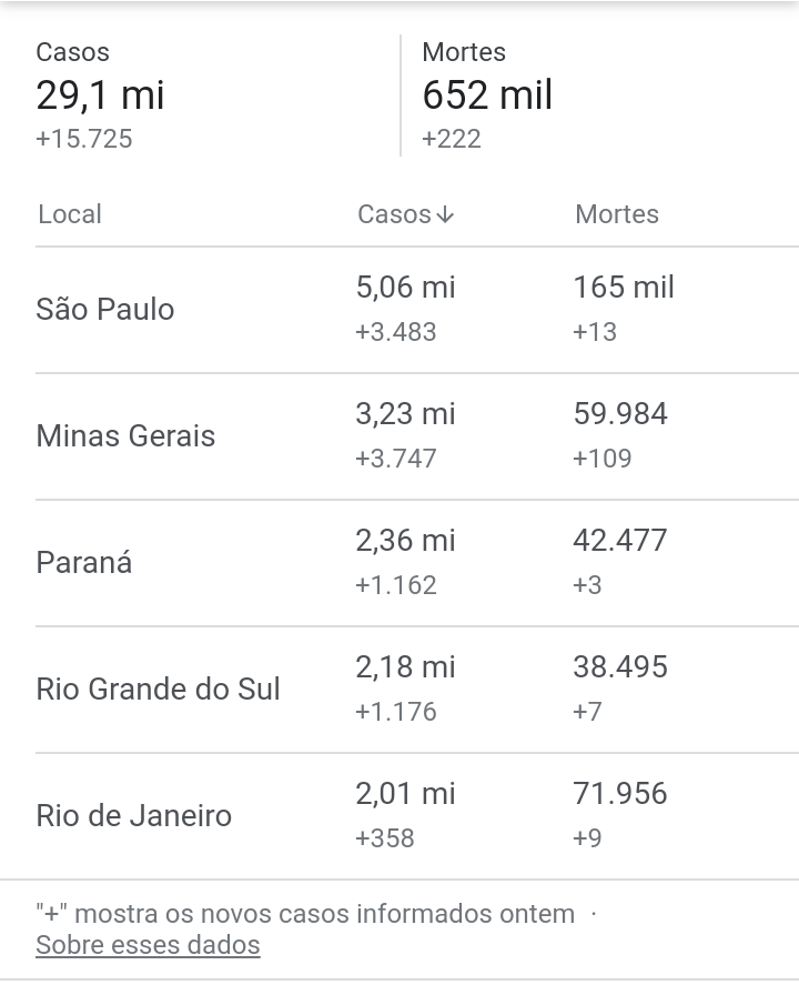 marcelo_csi's tweet photo. @g_garc2 SP tem a 5° colocação MUNDIAL DE ÓBITOS = 165 MIL
@minsaude @governosp
#RecordDeaths https://t.co/tmoehk9lyW