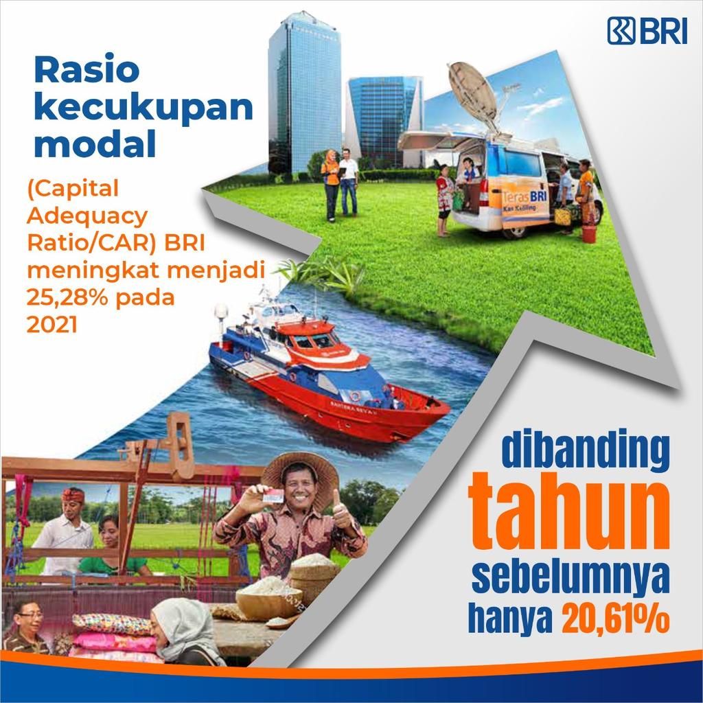 Evenayy1's tweet photo. Rasio kecukupan modal CAR BRI meningkat menjadi 25,28% pada 2021
Dibanding tahun sebelumnya 
#BRIBersamaUMKM https://t.co/IMZTrWGuxP
