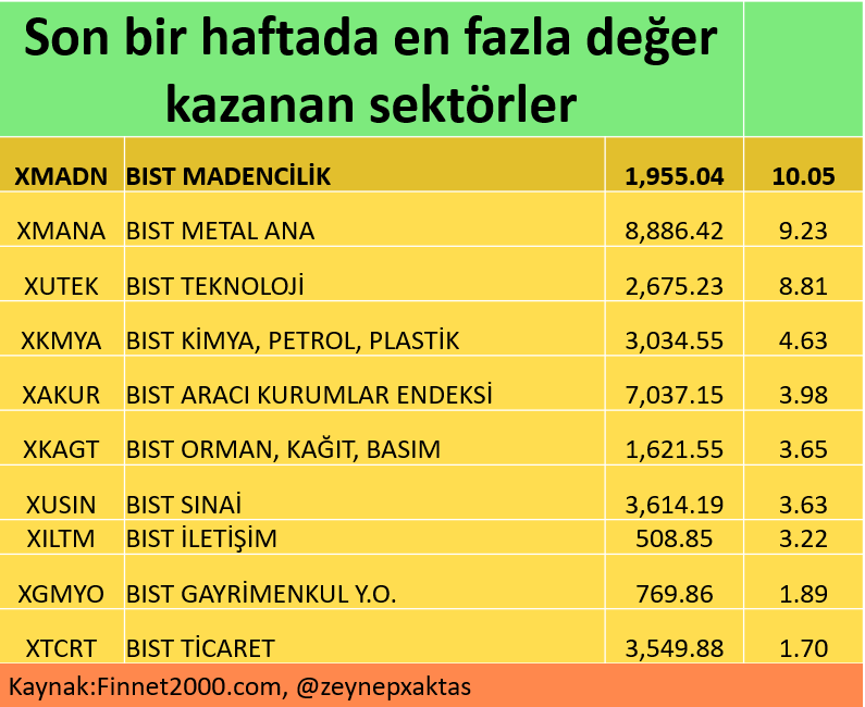 Son bir haftada en fazla değer kazanan sektörler
#xmadn #xmana #xutek #xkmya #xakur #xkagt #xusın #xıltm #xgmyo #xtcrt

Sizce bu haftanın sektörü hangisi olur?