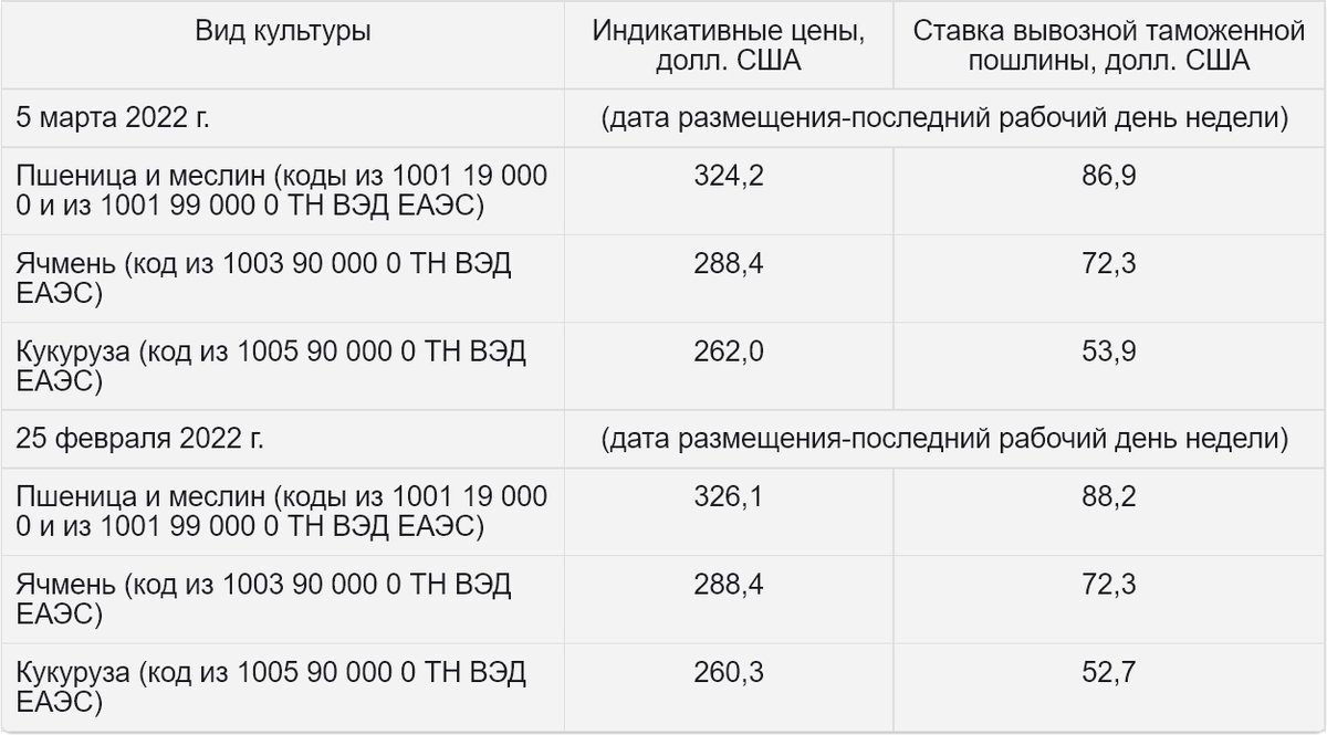 Экспортная #пошлина на пшеницу из РФ с 11 марта снизится до $86,9 за тонну prozerno.ru/index.php/novo…