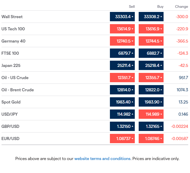 JeremyNaylor_TV's tweet photo. #Monday mkts: #Europe down, #Dax and #CAC in bear mkt. #EURGBP #Brexit vote lows. #EURCHF below parity. List of Co's grows that refuse to work in or support Russia. #Gold above $2000. #Oil, base metals, agriculturals all up. #EarlyMorningCall 07:30amUK - https://t.co/stRkpyHz0b https://t.co/ztnXjGIfaY