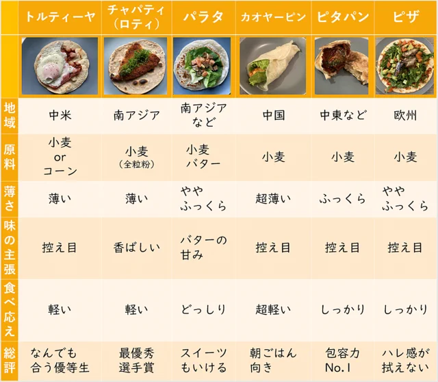 ずっと欲しかったまとめがココに…！各国の薄焼きパンの分類表！！