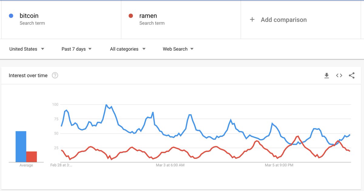 When #Bitcoin is boring, we go for ramen instead 🍜😂