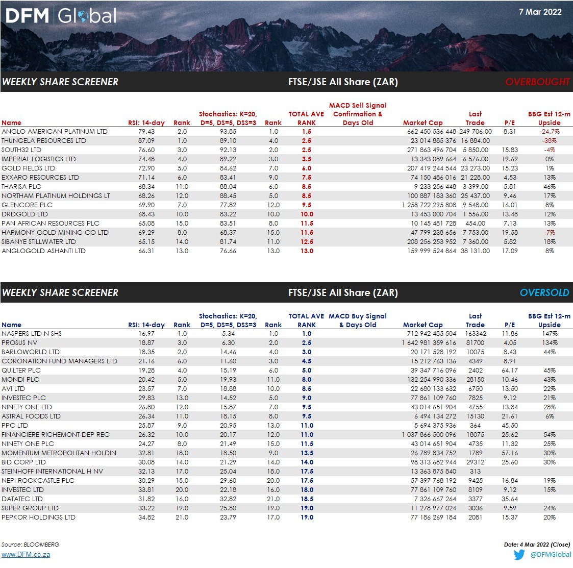 CustodianDFM's tweet photo. Weekly LOCAL Tech Share Screen

The screen is showing an Over Sold bias.(14 Sells : 21 Buys) - RESI's topping and FINDI's oversold

Note: We include the Bloomberg 12-mth Est Returns &amp; MACD confirmation

[Close: 4 Mar 22 -using 35 &amp; 65 levels; Market Cap > R5bn] #LocalShareScreen https://t.co/NLItIP1Dp9