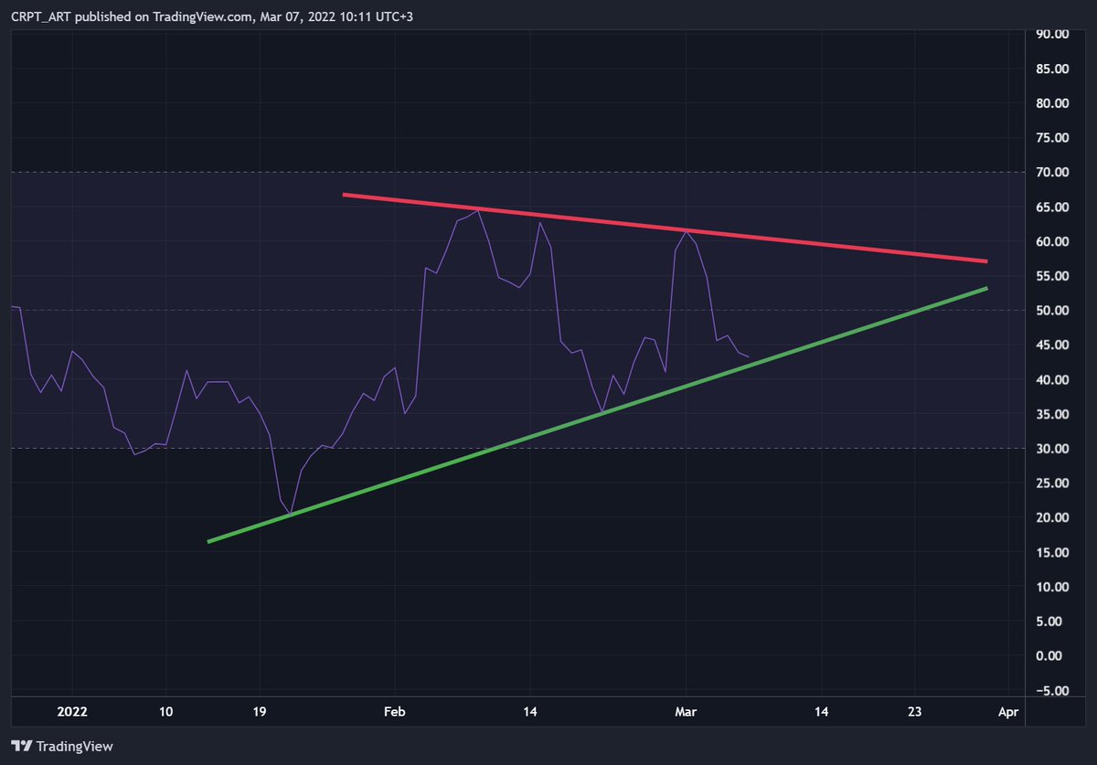 _CRYPTO_ART_'s tweet photo. Also one more IMPORTANT thing on $BTC that RSI on 1D chart is forming a huge Symmetrical Triangle🔥 So we need to wait bounce or break down📈📉⏰ #Bitcoin #Crypto #cryptocurrency https://t.co/IofFuRz2g2