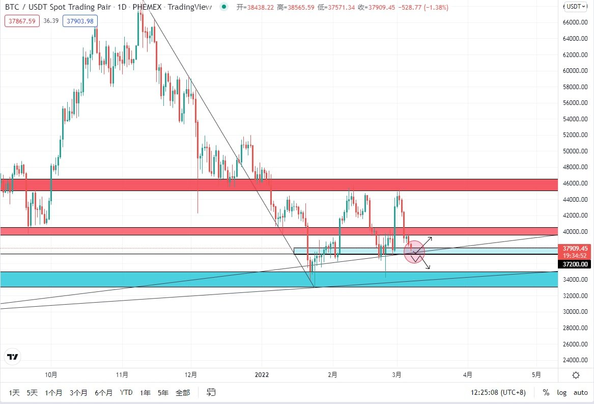 BTC 1D分析

BTC短线支撑37000-38000美元，短线压力39500-40500美元。从盘面看，今晨比特币出现二个十字星，又回到了前期中枢平台，如果没有意外事件发生，短线反弹是大概率事件。从时间周期看，今天是短线变盘节点，大家关注今天的盘面变化，由于三月份是消息面的风险期，大家还是要谨慎操作