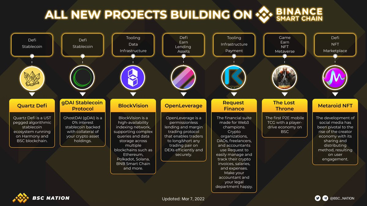 Say Hello 😍 to newcomers ☄️ joining <a href="/BNBCHAIN/">BNB Chain</a> family 
🎉Welcome @quartz_defi, <a href="/PoltergeistLabs/">Poltergeist Labs</a>, <a href="/blockvisionhq/">BlockVision</a>, <a href="/OpenLeverage/">OpenLeverage</a>, <a href="/RequestFinance/">Request Finance</a>, <a href="/The_Lost_Throne/">The Lost Throne</a>, <a href="/metaroidnft/">Metaroid NFT</a>
#BSC #BNB #BSCNation #cryptonews #cryptonewsdaily