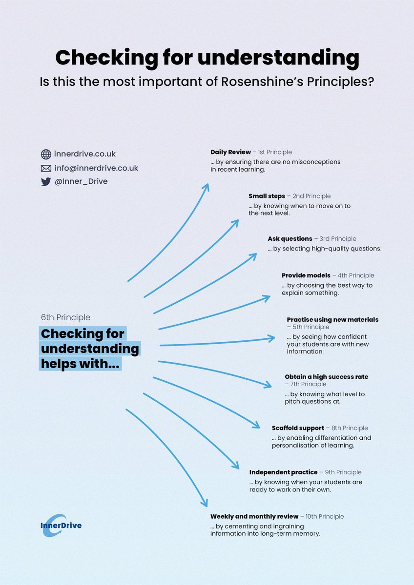 🧠 New blog and graphic by us <a href="/Inner_Drive/">InnerDrive</a> 🧠

Checking For Understanding. Perhaps the most important of Rosenshine’s Principles and the one all others are built on. 

blog.innerdrive.co.uk/most-important…