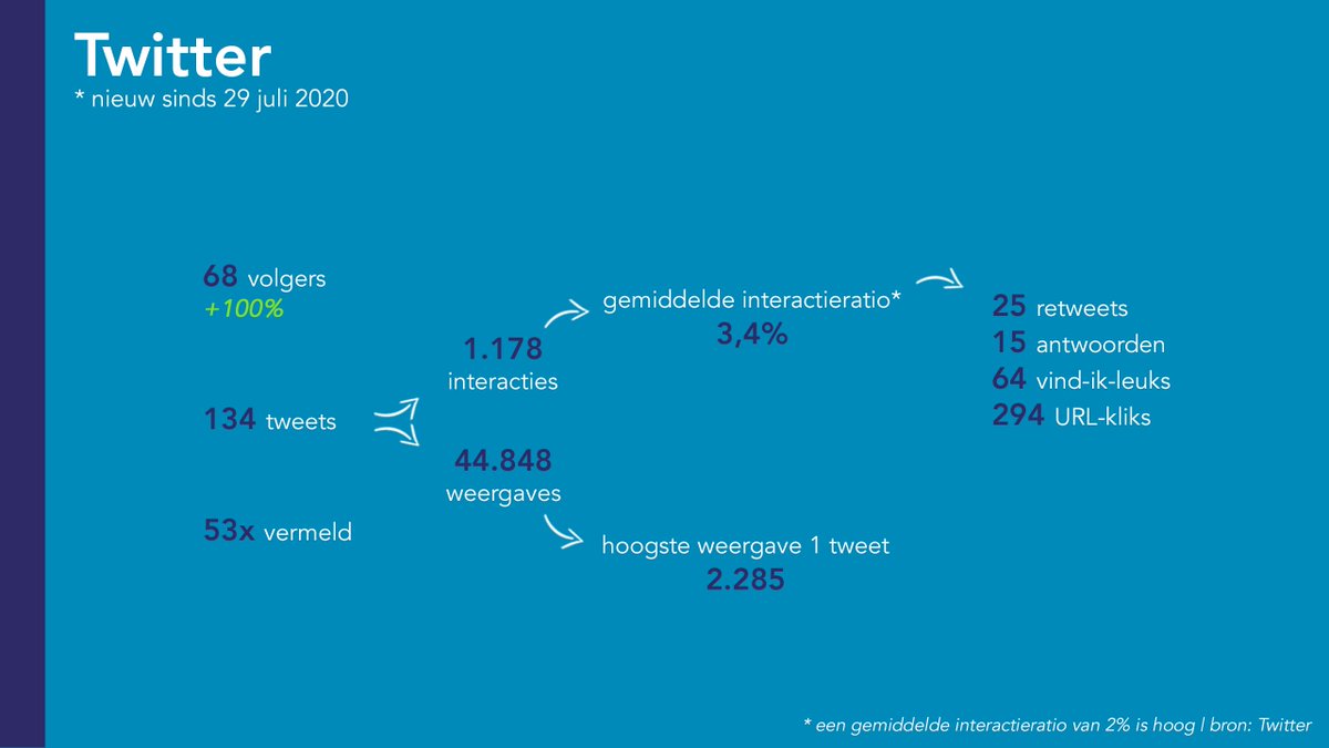 𝐓𝐞𝐫𝐮𝐠𝐛𝐥𝐢𝐤 𝐝𝐚𝐠 𝟓 | 𝐓𝐰𝐢𝐭𝐭𝐞𝐫

Twitter is geen 'groots' kanaal voor <a href="/HAGV_nl/">Huisartsen Gelderse Vallei</a>, maar toch bereiken we redelijk wat mensen. Vorig jaar is het aantal volgers verdubbeld, zijn we meer dan 50x vermeld en met een gemiddelde interactieratio van 3,4% zit het ook wel snor.