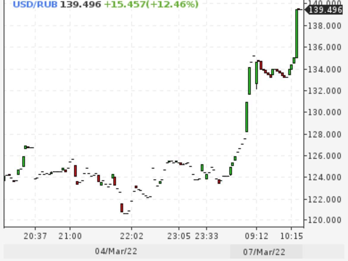 nexta-on-twitter-the-dollar-is-already-at-139-rubles-and-the
