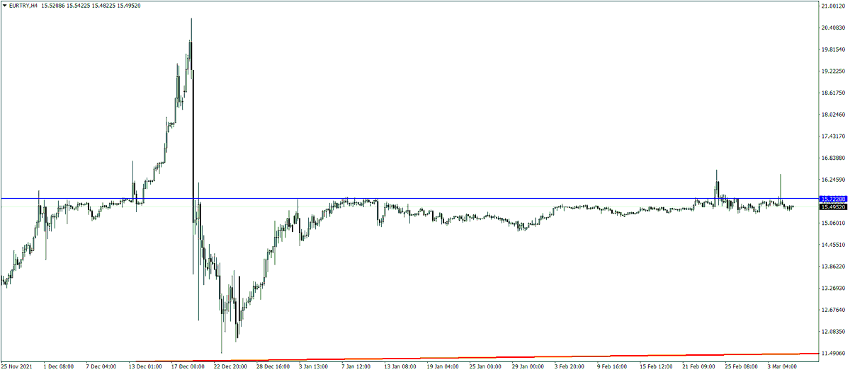 #EURTRY de 15.70 önemli.

Eur/Usd'de aşağı yönlü baskı kuru şimdilik 15.70 seviyesinin altında tutuyor. 

Yani TL değerlenmiyor euro baskılanıyor...