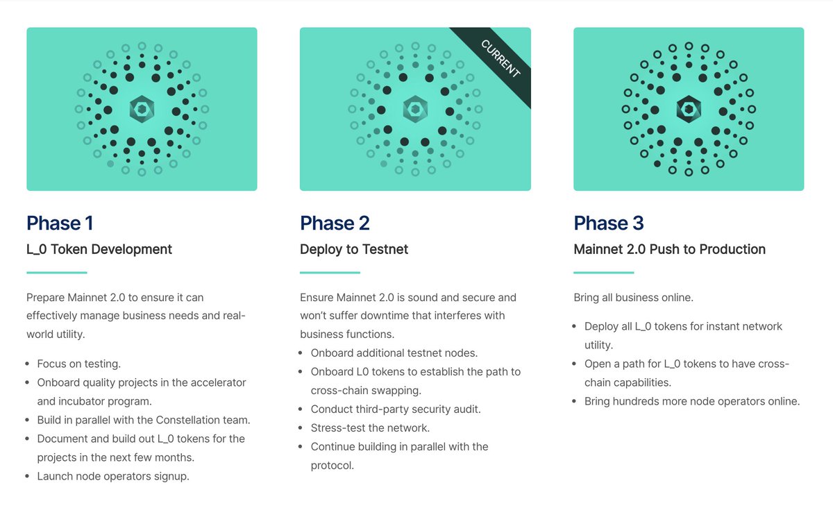 Conste11ation's tweet photo. ICMYI: Phase 2 of our roadmap has started 🔥🚀

This phase will ensure Mainnet 2.0 is sound and secure and won't suffer downtime that interferes with business functions.

We'll be covering 5 main tasks over this period👇 https://t.co/x76SHMecNK