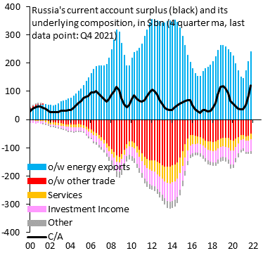 robin_j_brooks's tweet photo. Sanctions limit Russia's ability to use FX reserves to smooth shocks. Boycotting Russian energy is a huge shock, since energy exports (blue) pay for all imports (red). Without FX reserves, imports collapse to zero, making it harder for Putin to fight his war. With @elinaribakova https://t.co/ifnQqhL9Fi