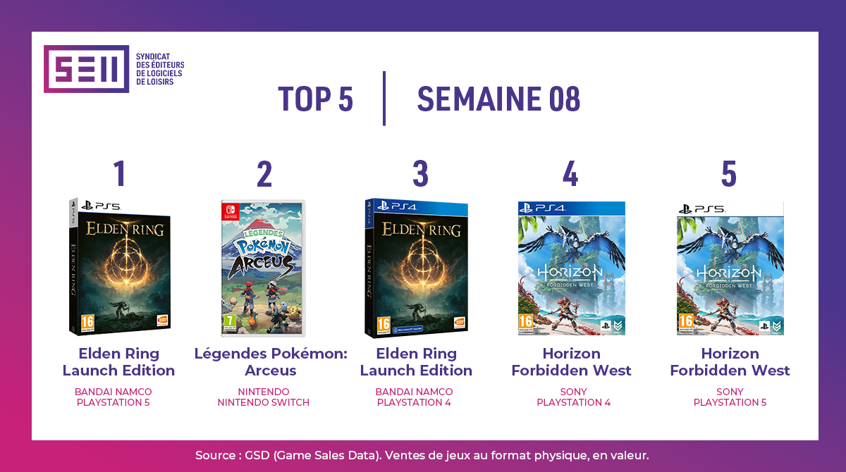 Horizon Forbidden West Dominates the French Charts