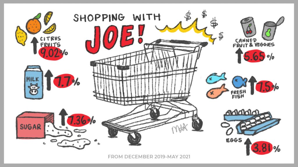 BonzoPorter's tweet photo. Under Joe Biden - Prices Have Skyrocketed and we got Chaos at Both the Canadian and Mexican Borders. #WinningTime https://t.co/zLAmjXcHhj