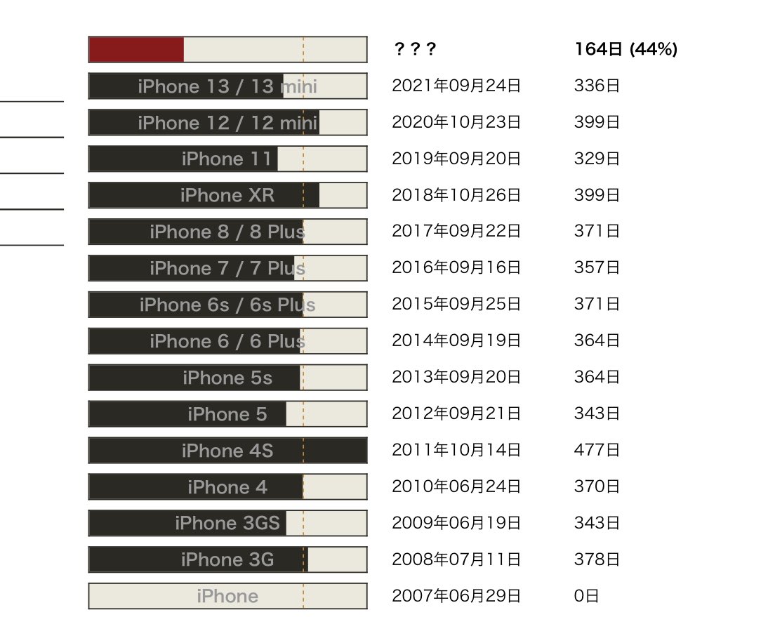 thomasmode1's tweet image. 妻にiPhoneの発売周期なんて考えたこと無かったでしょと聞かれたので
ぎくっ。。
妻の視点面白い
半導体調達これからさらに大変だろうけど、携帯がないと必要な人に情報が届かないので頑張ってほしい
iPhoneは約1年に一回新作発表します
以上