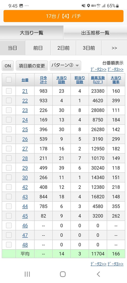05090126kk's tweet photo. 今日は29番台一択で抽選挑んで、無事座れて10万円勝ち😎24番にホルコン来たら、3日は出ると思うけ、ずっとデータチェックしとる☺️！ https://t.co/Xj1MEEUDTi