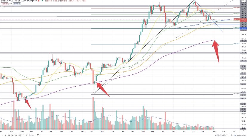JonhlETH's tweet photo. $BTC Timeframe weekly direction the MA200 ($20k) 📉📉📉. Big move coming up 💥💥💥 #bitcoin #Crypto #Cryptos #cryptocurrency https://t.co/5320BSFnzV