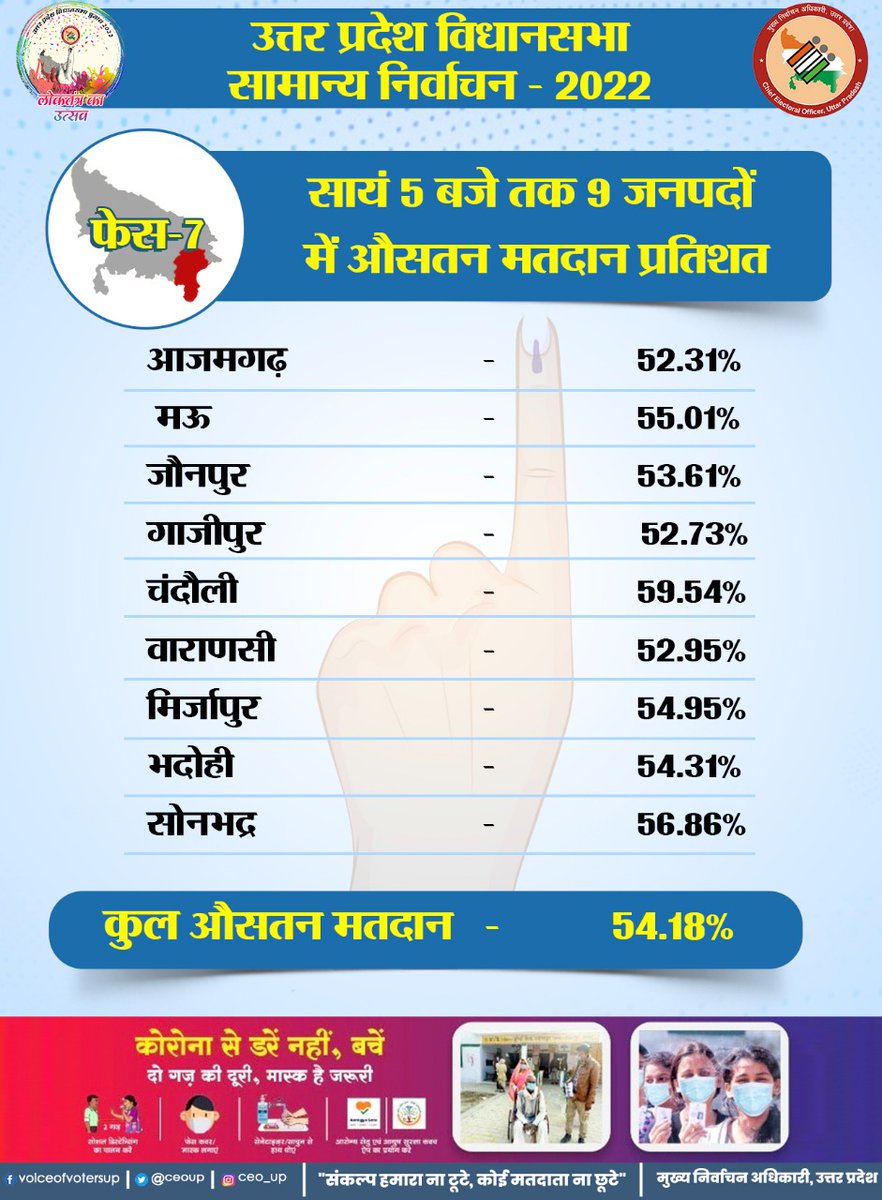ceoup's tweet photo. उत्तर प्रदेश विधानसभा सामान्य निर्वाचन 2022
सातवें चरण के अंतर्गत 9 जनपदों में सायं 5 बजे तक कुल औसतन मतदान 54.18% रहा।
#ECI
#AssemblyElections2022
#विधानसभाचुनाव2022
#GoVote
#GoVoteUP_Phase7 https://t.co/TClbDdHicg