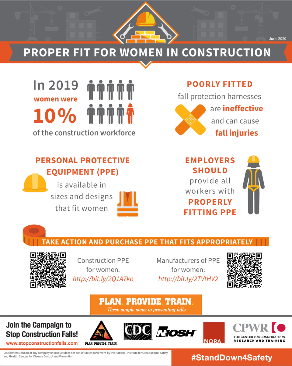 It’s #WomenInConstruction Week! Women account for 10% of the #construction workforce. It is important employers are providing properly fitting #PPE for all employees. Learn more: bit.ly/CPWRWomen  #WICWeek