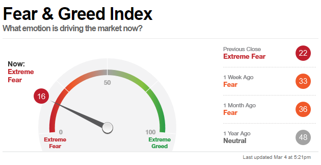 caprioleio's tweet photo. It's been 2 years since there was this much fear in the market.

These are times where volatility is highest, and so is opportunity.

Readings sub-20 historically mean ultra-high correlation between S&amp;P and Bitcoin.

(and this is the real F&amp;G index, not the crypto one) https://t.co/2M1kDizRKl