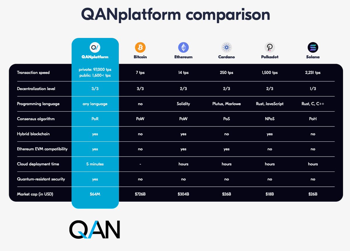 QANplatform's tweet photo. 4/14 [#QANplatform COMPARISON]

QANplatform has 4 IPs, and many unique features like:
- quantum-resistant security
- coding smart contracts in any language
- PoR consensus algorithm
- Rapid cloud platform deployment 
- developer royalty fees

Read on to learn about them 1-by-1👇 https://t.co/afEey7XRJG