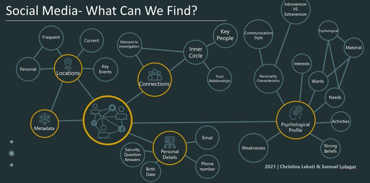 DailyOsint's tweet photo. What information can be found through the data on social media?

@ChristinaLekati
@OSINTgeek 

#OSINT #SOCMINT #HUMINT #socialmedia https://t.co/iZ2pOIMip1
