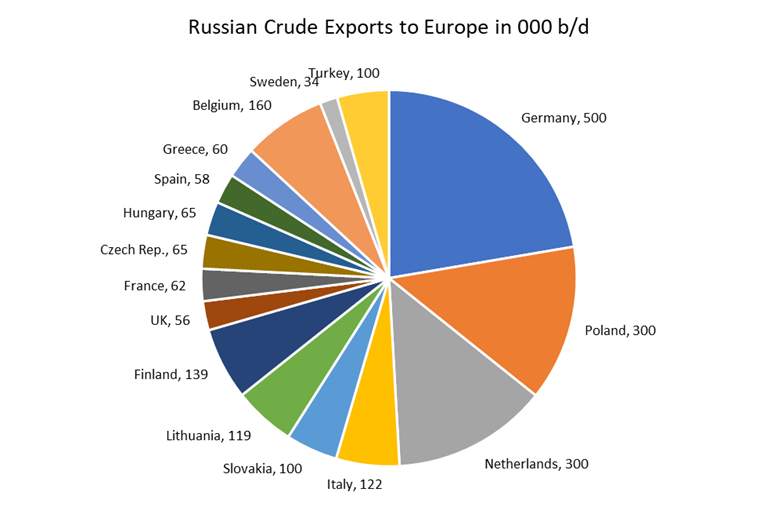 European crude importers are not equally dependent on Russian crude #OOTT #UkraineWar