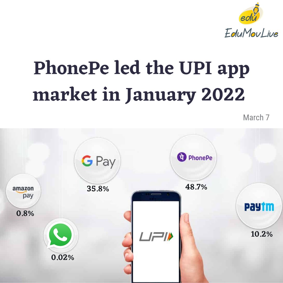 #PhonePe led the #UPI app market with INR 4.05 Cr transactions in January 2022.
While February 2022's app-wise figures will be released later this month.
#UPIPayments #paymentsapps #Paytm #GooglePay #amazonpay #Edumovlive #LatestNews #Latest #Trending