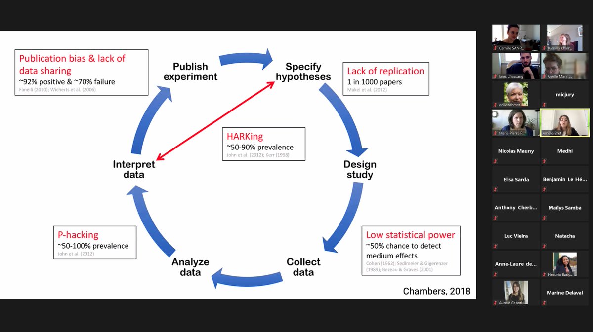 Le RDV des adhérent.es de l'ADRIPS de mars avec la présentation de @amebret sur "Comment et pourquoi Open Science Framework?" Merci Amélie‼️
‼️Pour pouvoir assister à ces RDV riches d'échanges n'hésitez pas à vous adhérer à l'ADRIPS 👉adrips.org/wp/adherer/