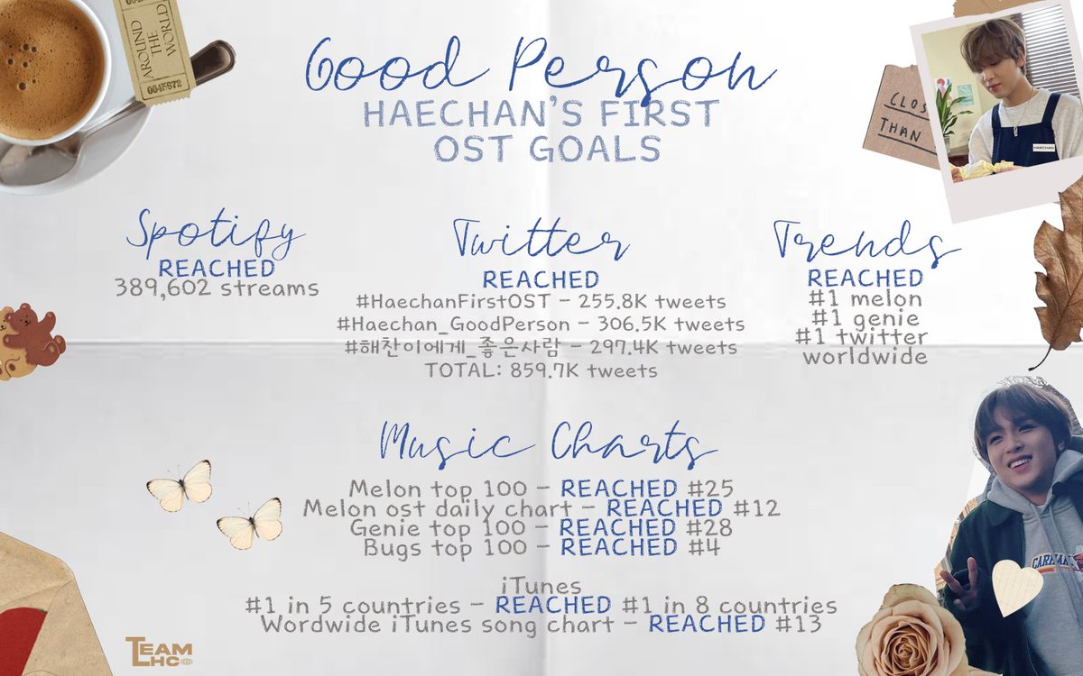 TEAMLHC's tweet photo. HAECHAN 1st OST Good Person (2022) Goals Achieved 🎧

Haechan's first OST has successfully surpassed all the goals that needed to be reached. Congratulations Haechan &amp; Sunflowers! Let's keep working hard🤍

#HaechanFirstOST
#HAECHAN_GoodPerson 
#해찬이에게_좋은사람 https://t.co/Bse2JLfXcV