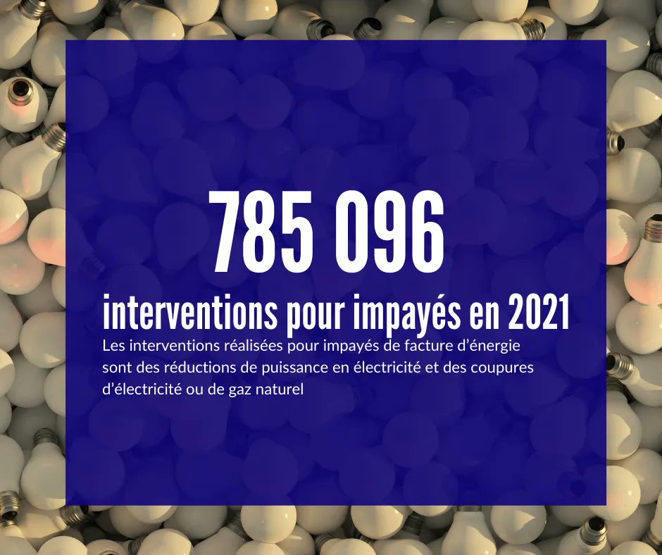 med_energie's tweet photo. 785 096, c'est le nombre d'interventions pour impayés concernant le gaz et l'électricité en 2021 soit une hause de 17% par rapport à 2019 due en partie à un rattrapage des interventions non réalisées en 2020. 
Pour en savoir plus ➡️ https://t.co/UpobVF3587 https://t.co/rLZGKq6BxB