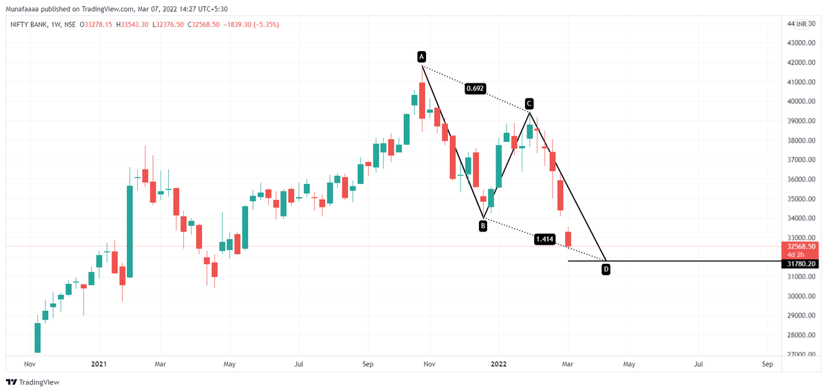 Munafaaa's tweet photo. We have calculated immediate support of #banknifty using harmonics. Keep an eye on these levels.
#Nifty #Niftybank #trading #OptionsTrading #invest https://t.co/7i8TVgrtEQ