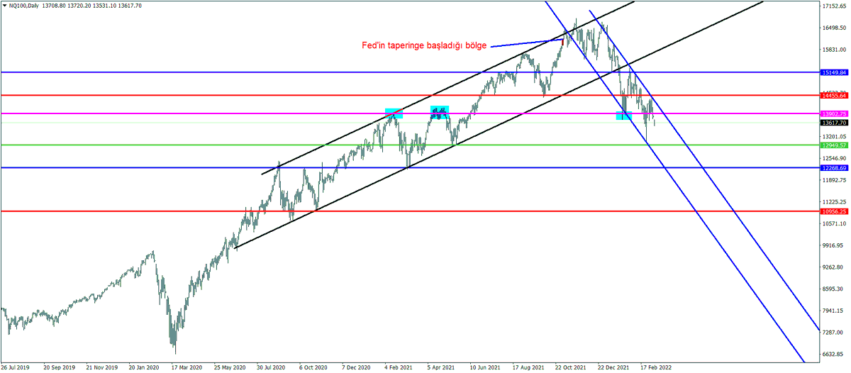 #nasdaq da görüntüde değişiklik yok. 

Kısa vadede 13.902 ve 14.455 dirençleri önemli.

Satış baskısı devam ediyor.
