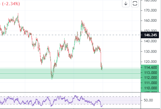 Trader37970151's tweet photo. Catching a falling knife technique

When u want to get into a position and don't want to regret not getting in at a lower price, u can average in your entry by placing multiple buy orders in the support zone.
1st image - before
2nd image - after https://t.co/UeGrdwOBOp