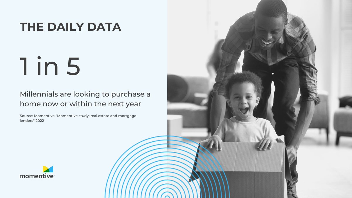 MomentiveAI's tweet photo. #TheDailyData - more about this research here: https://t.co/5PjciskFGI
#realestatenews #realestate #homebuying #marketresearch https://t.co/YT4Bs8j4To