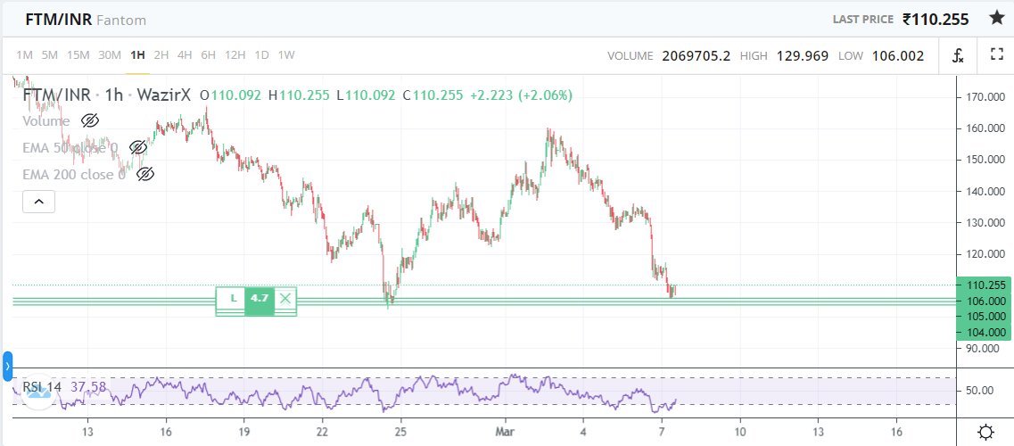 Trader37970151's tweet photo. Catching a falling knife technique

When u want to get into a position and don't want to regret not getting in at a lower price, u can average in your entry by placing multiple buy orders in the support zone.
1st image - before
2nd image - after https://t.co/UeGrdwOBOp