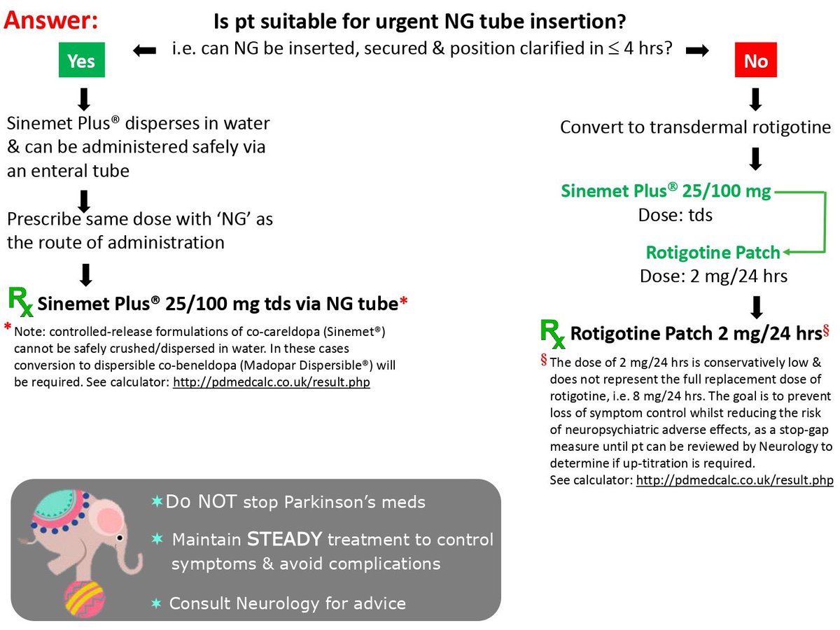 medsafetymin's tweet photo. Parkinson’s meds; find alternative routes of administration @stjamesdublin  #FOAMed https://t.co/ZObU2nHdcb