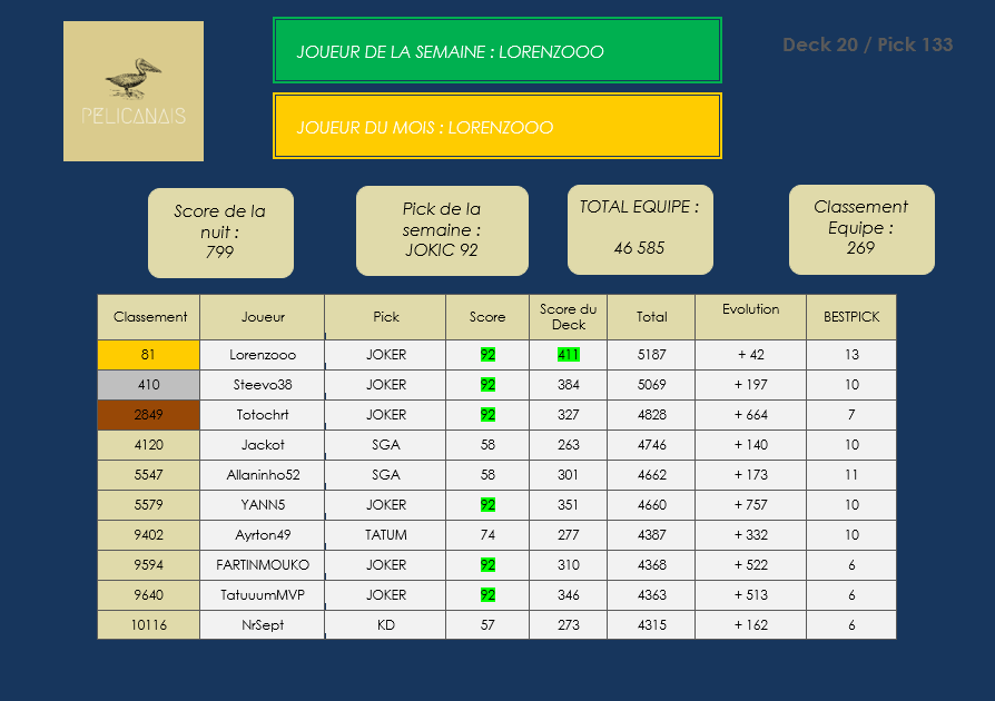 Plus grosse nuit de la saison pour nous avec 799 points on remonte un peu par équipe le rush des PO démarre on est chaud 💪