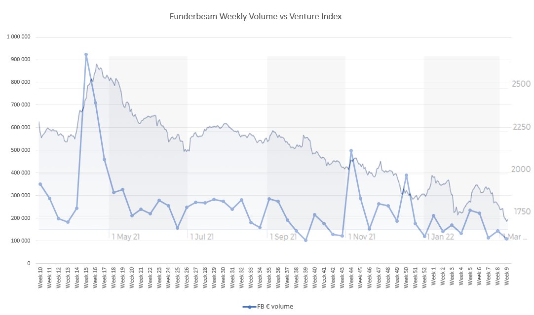 NugisAino's tweet photo. Week 9 on #Funderbeam:
- Reports: HUUM, EU Foods, Nudist, Styledoubler, et al.
- Volume is down to 108K, index dropped another 101 points
- Campaigns: MedicubeX opened, Botsync not moving
As stated previously, we continue hodling and hoping sanity will prevail. https://t.co/HWcBI5ubZq